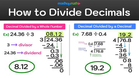 dividing decimals by whole numbers.